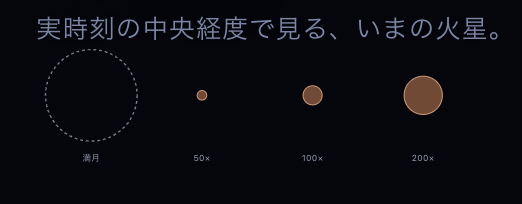 画面左上の視直径の実寸比較。破線の丸が満月の見かけの大きさ、内側の3つの円が火星を50倍・100倍・200倍にしたときの大きさ。